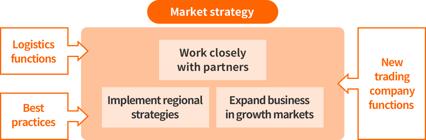 Market strategy