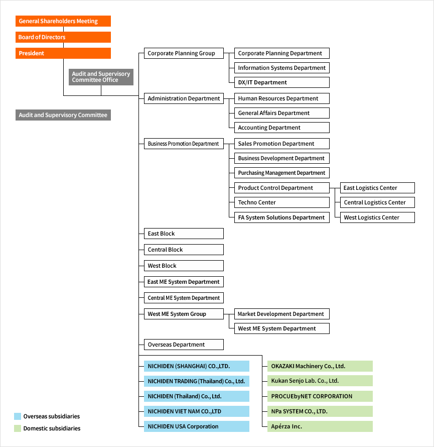 Company organization 