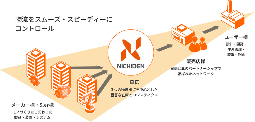 「物流をスムーズ・スピーディにコントロール」のイメージ図