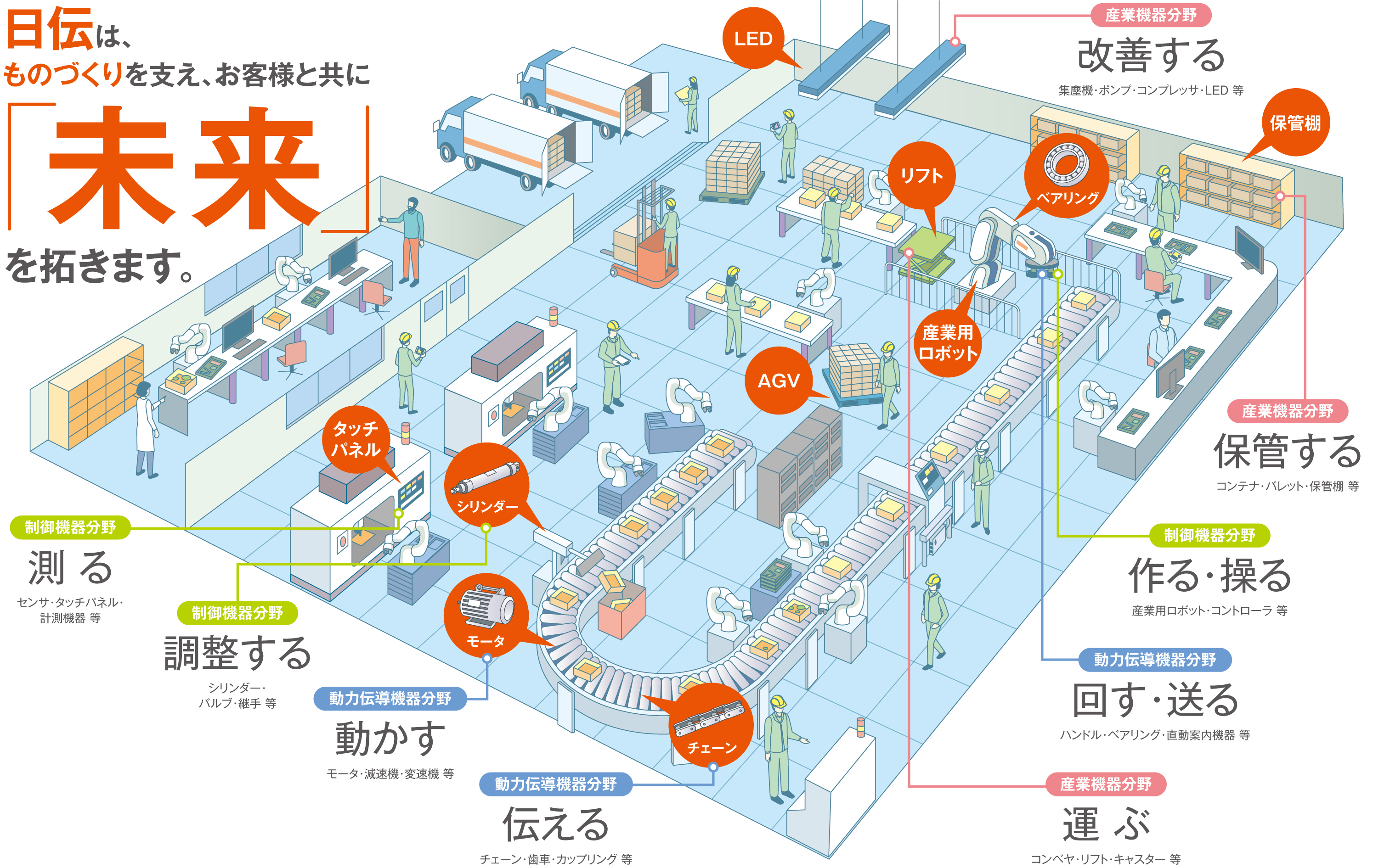 「日伝の取り扱い商品の利用例」の図｜制御機器分野｜動力伝導機器分野｜産業機器分野