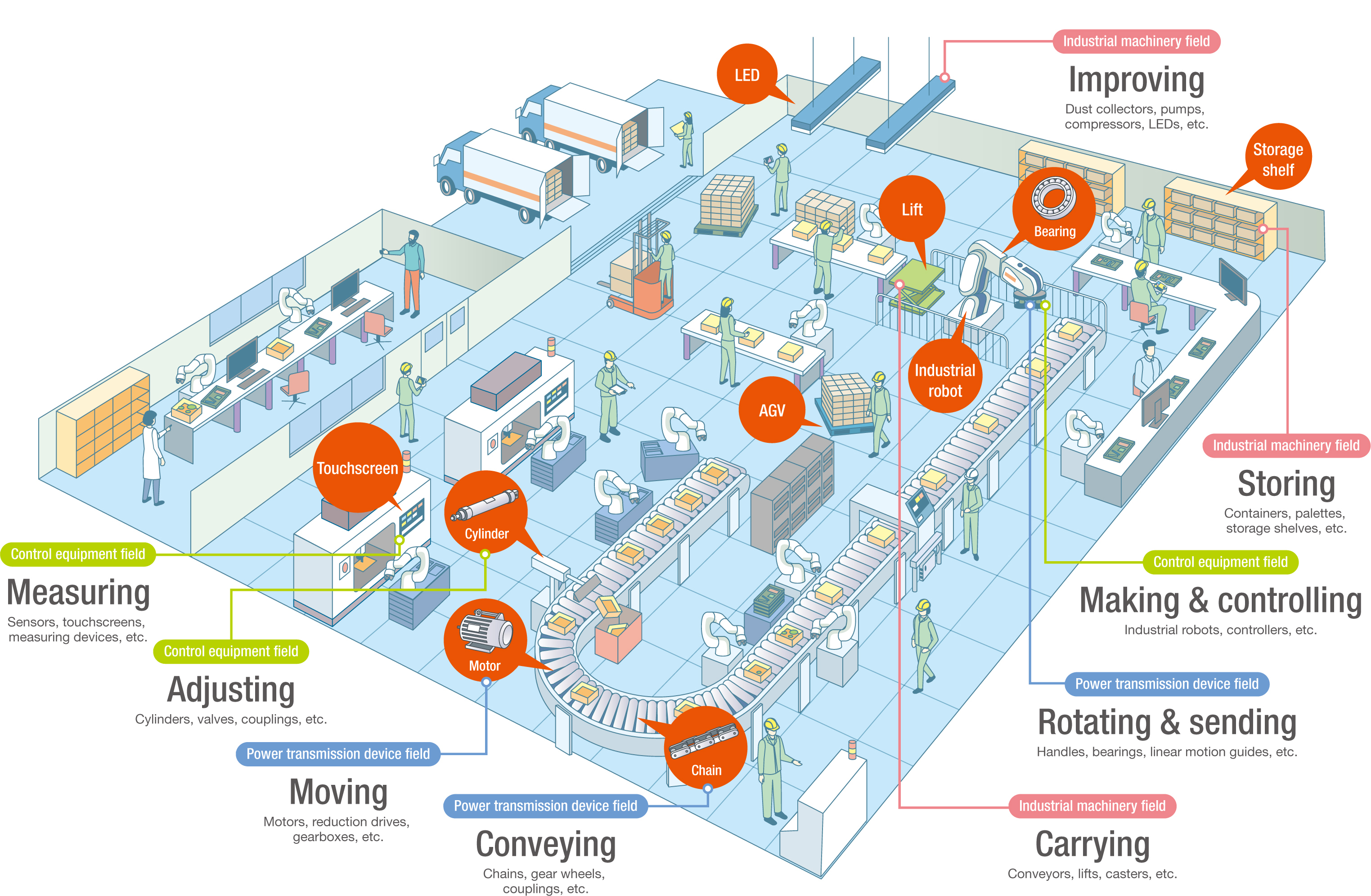 Image of 'Nichiden's products' | Control equipment field | Power transmission device field | Industrial machinery field