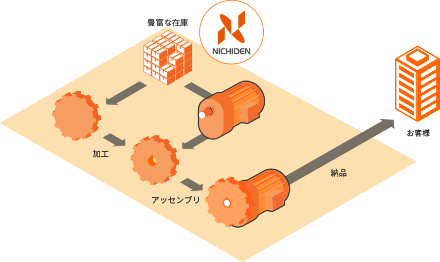 「加工・アッセンブリ・納品」のイメージ図