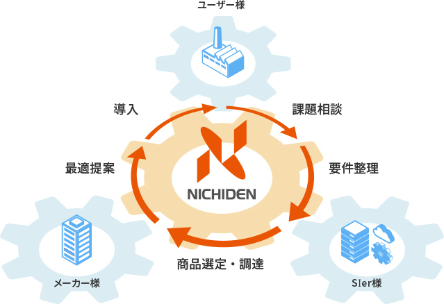 「ベストソリューションをご提案」のイメージ図｜課題相談｜要件整理｜商品選定・調達｜最適提案｜導入