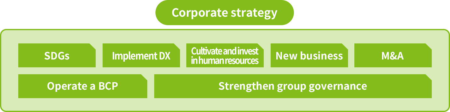 Corporate strategy