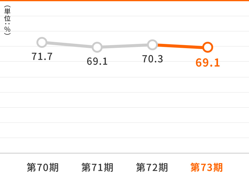 自己資本比率のグラフ