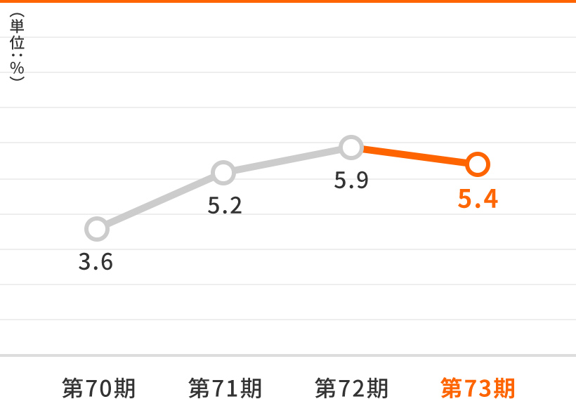 自己資本当期純利益率（ROE）のグラフ