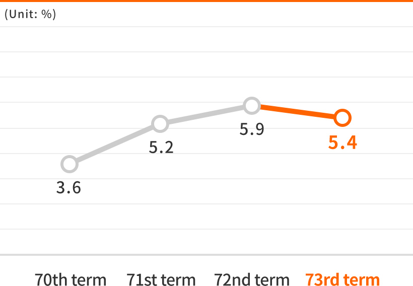 Return on equity (ROE)