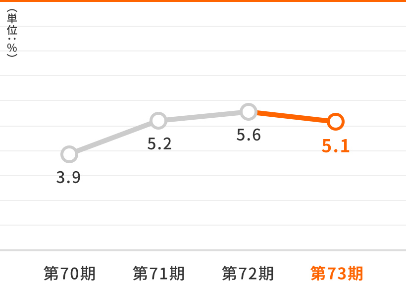 総資産経常利益率（ROA）のグラフ