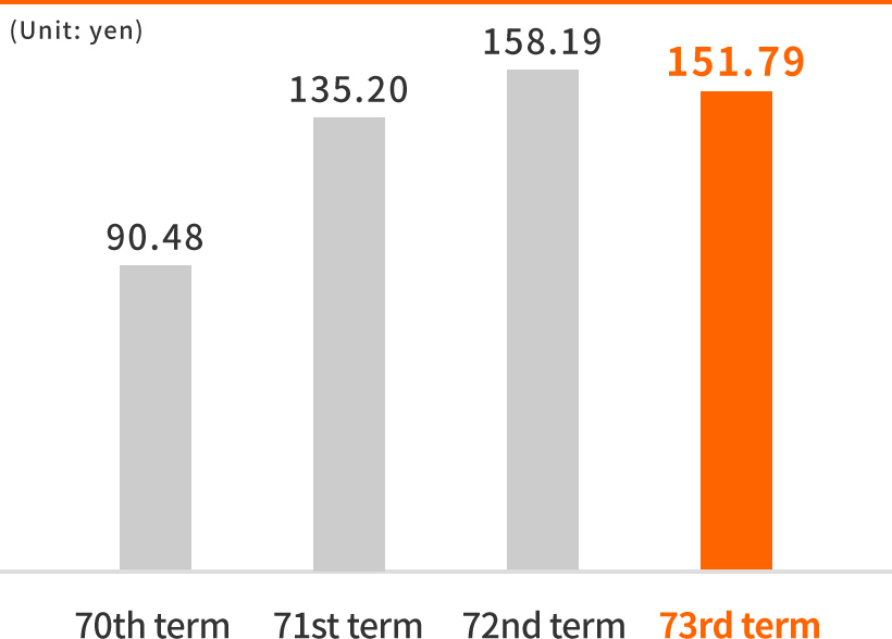 Earnings per share