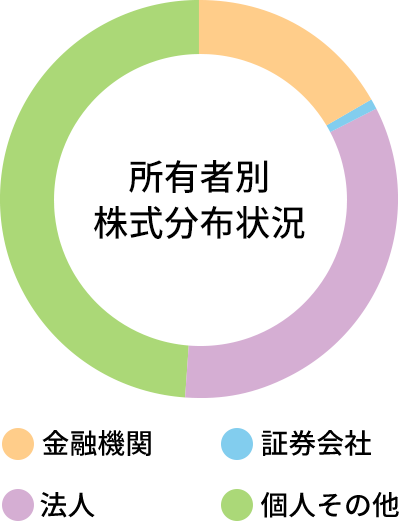 所有者別株式分布状況のグラフ