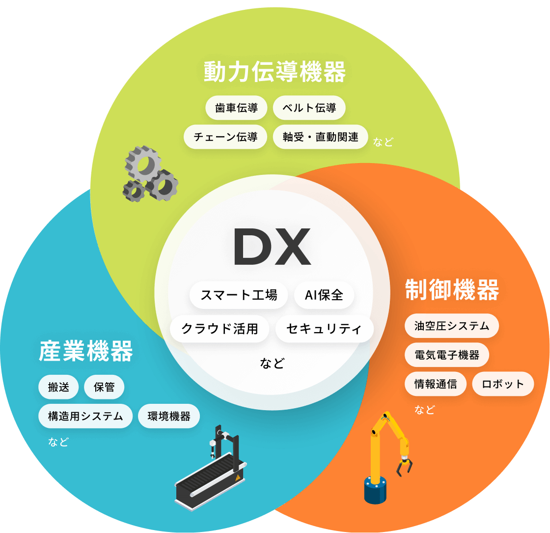 DXと動力伝導機器・制御機器・産業機器の関係を示す概念図