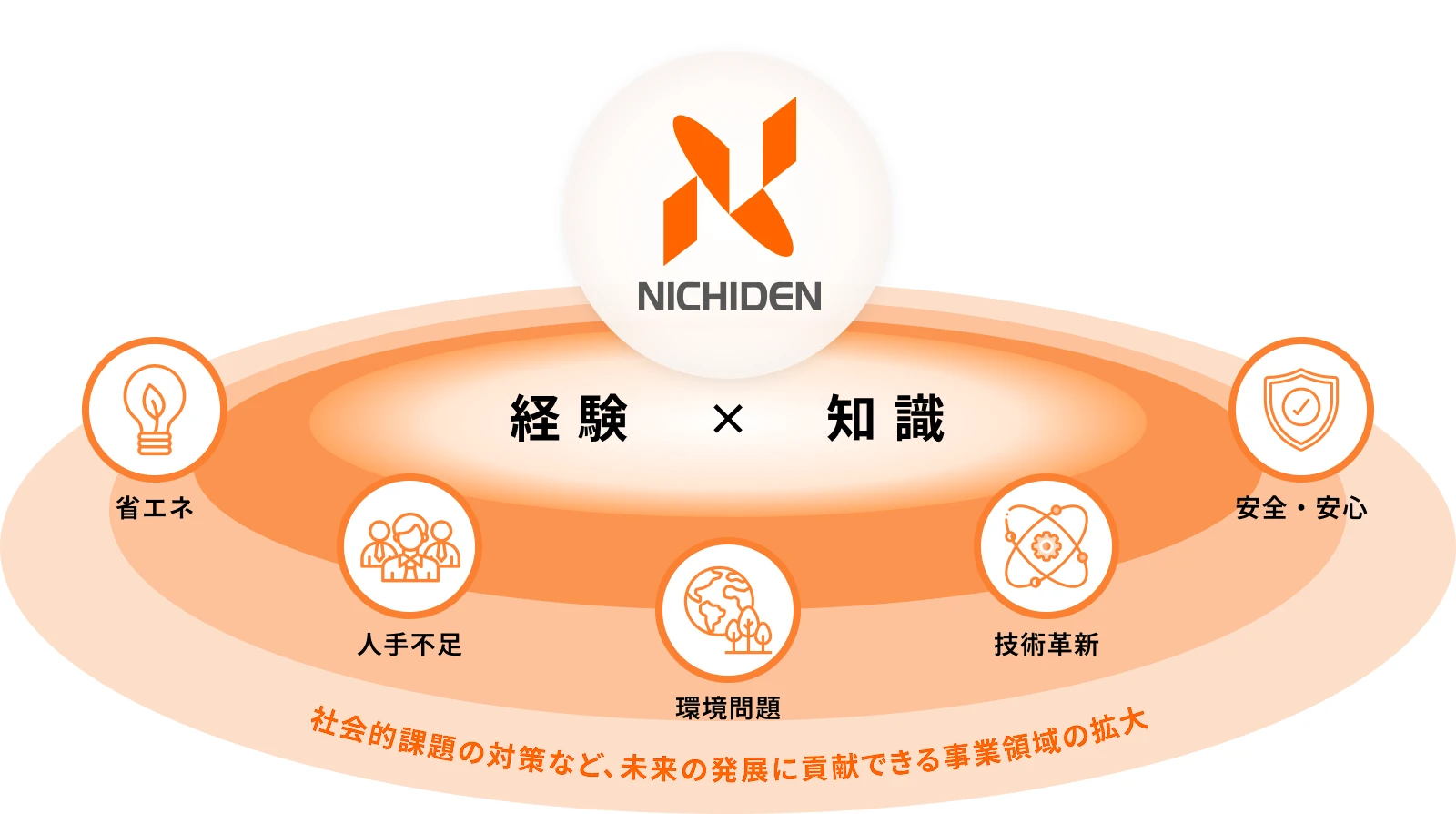 NICHIDENのロゴを中心に、『経験×知識』を軸として、省エネ・人手不足・環境問題・技術革新・安全安心といった社会課題への取り組みを示した図