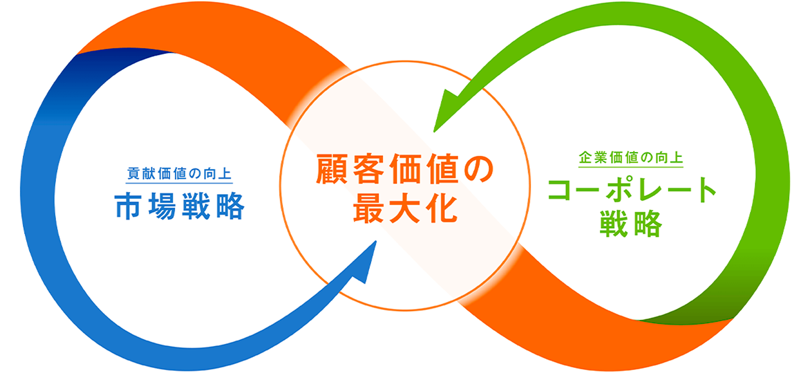 市場戦略とコーポレート戦略が連動して顧客価値の最大化を図ることを示した図。市場戦略は貢献価値の向上、コーポレート戦略は企業価値の向上を表す。