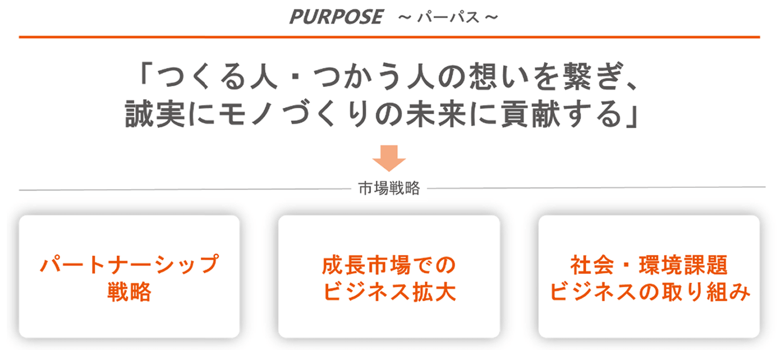 パーパス「つくる人・つかう人の想いを繋ぎ、誠実にモノづくりの未来に貢献する」と市場戦略の関係を示す図。市場戦略としてパートナーシップ戦略、成長市場でのビジネス拡大、社会・環境課題ビジネスの取り組みを表示。