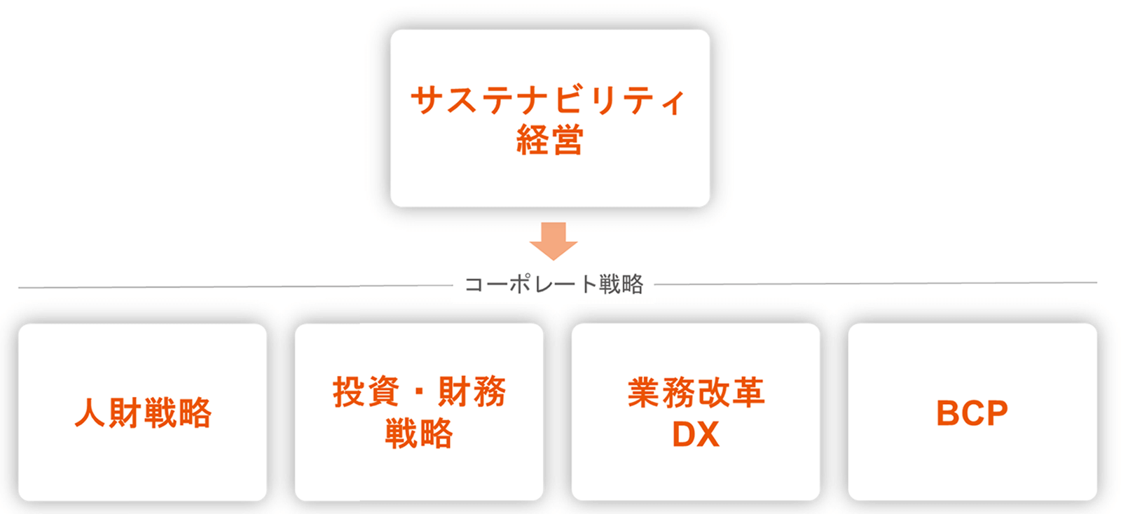 コーポレート戦略としてサステナビリティ経営を中心に、人財戦略、投資・財務戦略、業務改革DX、BCPを配置した図。