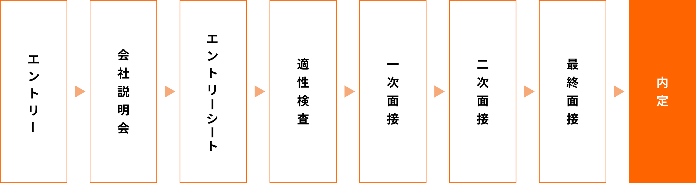 採用選考フロー。エントリー → 会社説明会 → エントリーシート提出 → 適性検査 → 一次面接 → 二次面接 → 最終面接 → 内定 の順に進む流れ図