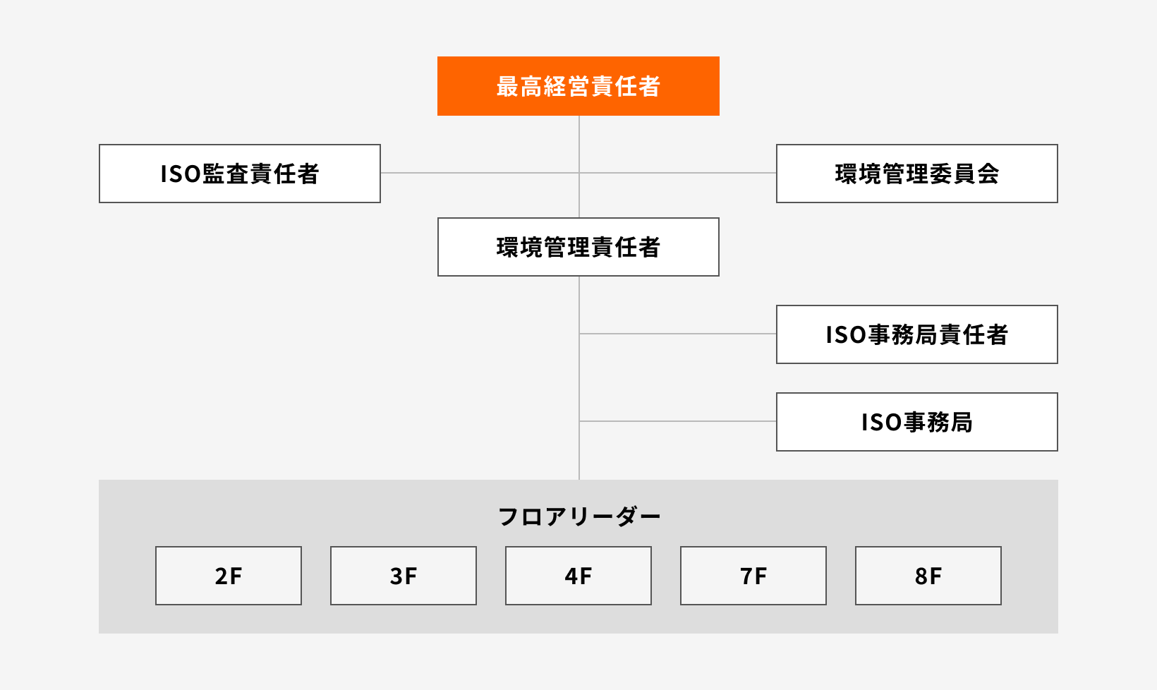 最高経営責任者を中心とした環境・ISO管理体制の組織図（ISO監査責任者、環境管理責任者、環境管理委員会、ISO事務局責任者、ISO事務局、フロアリーダー〈2F・3F・4F・7F・8F〉で構成）