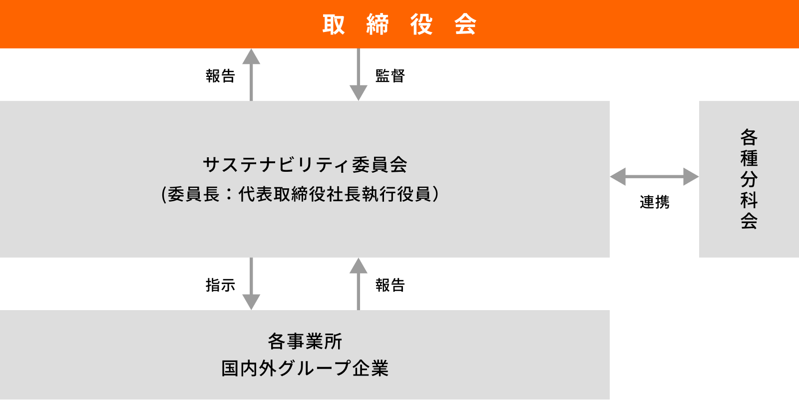 取締役会を頂点とし、サステナビリティ委員会・各種分科会・国内外子会社が報告や指示・連携によってつながる組織体制図。