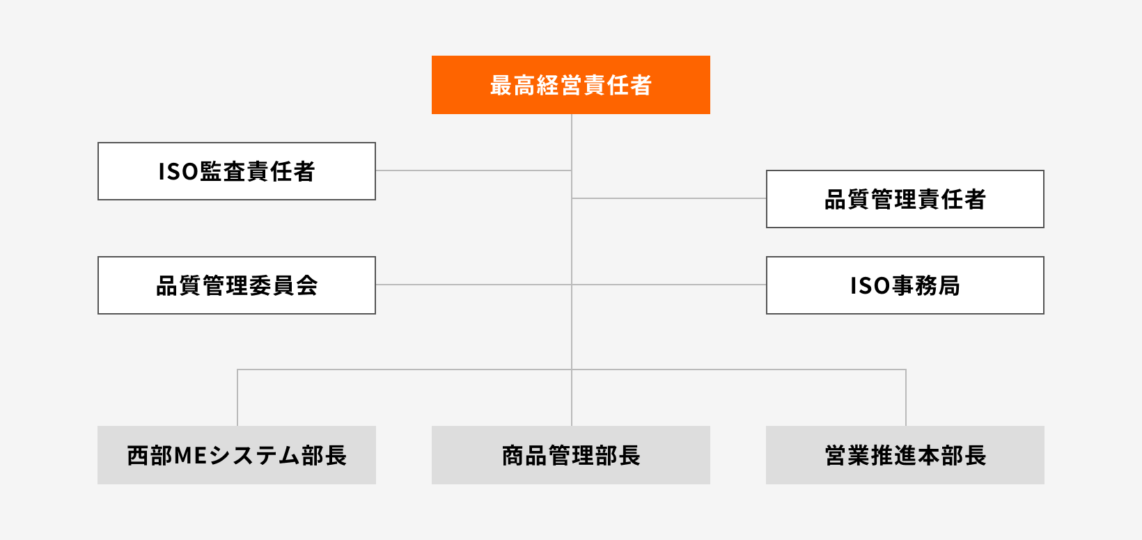 最高経営責任者を中心としたISO・品質管理体制の組織図（ISO監査責任者、品質管理委員会、品質管理責任者、ISO事務局、西部MEシステム部長、商品管理部長、営業推進本部長の構成）