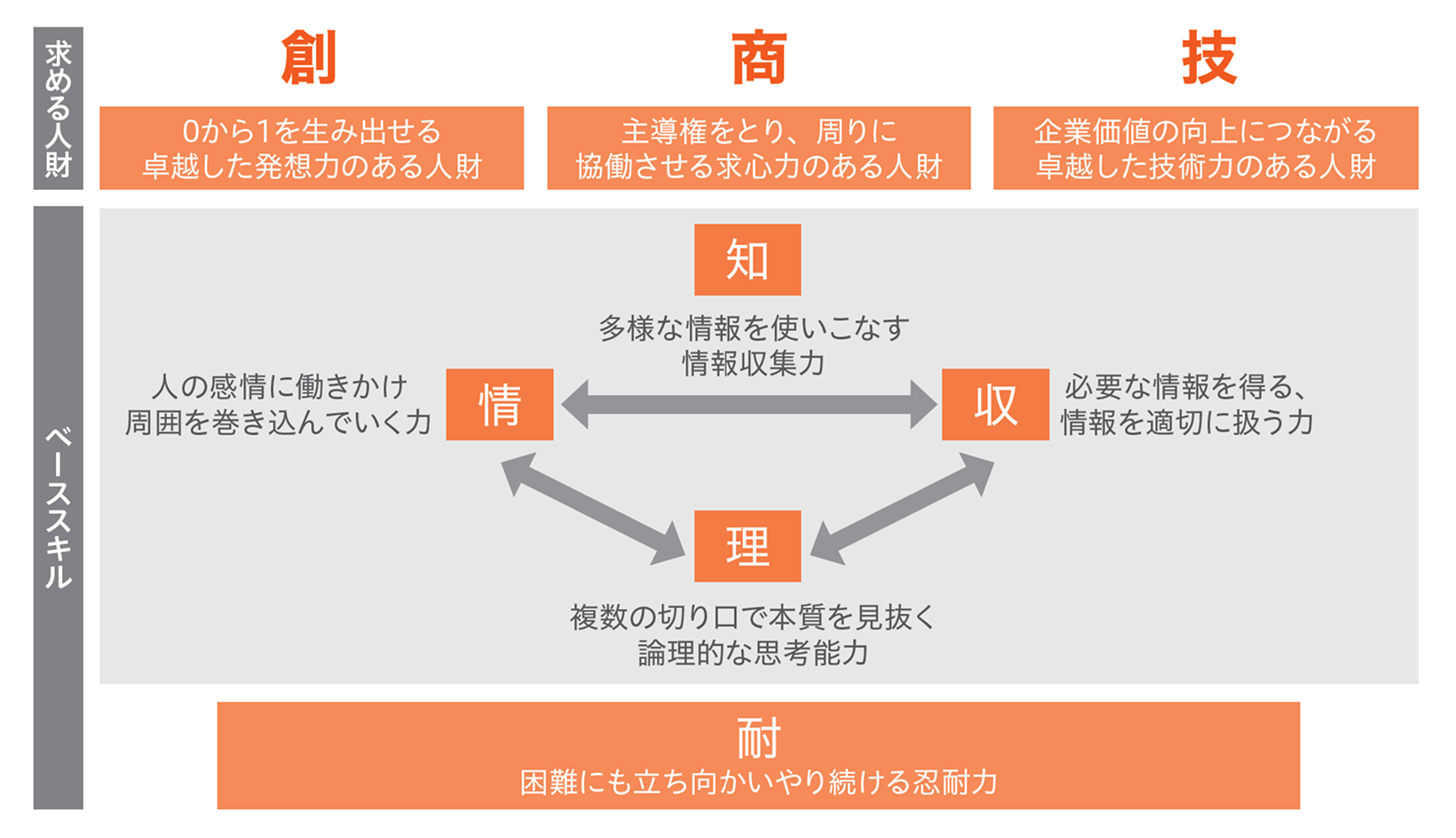 求める人財として「創・商・技」を掲げ、ベーススキルに「知・収・理・情」の循環と「耐（忍耐力）」を配置した人材育成コンセプト図