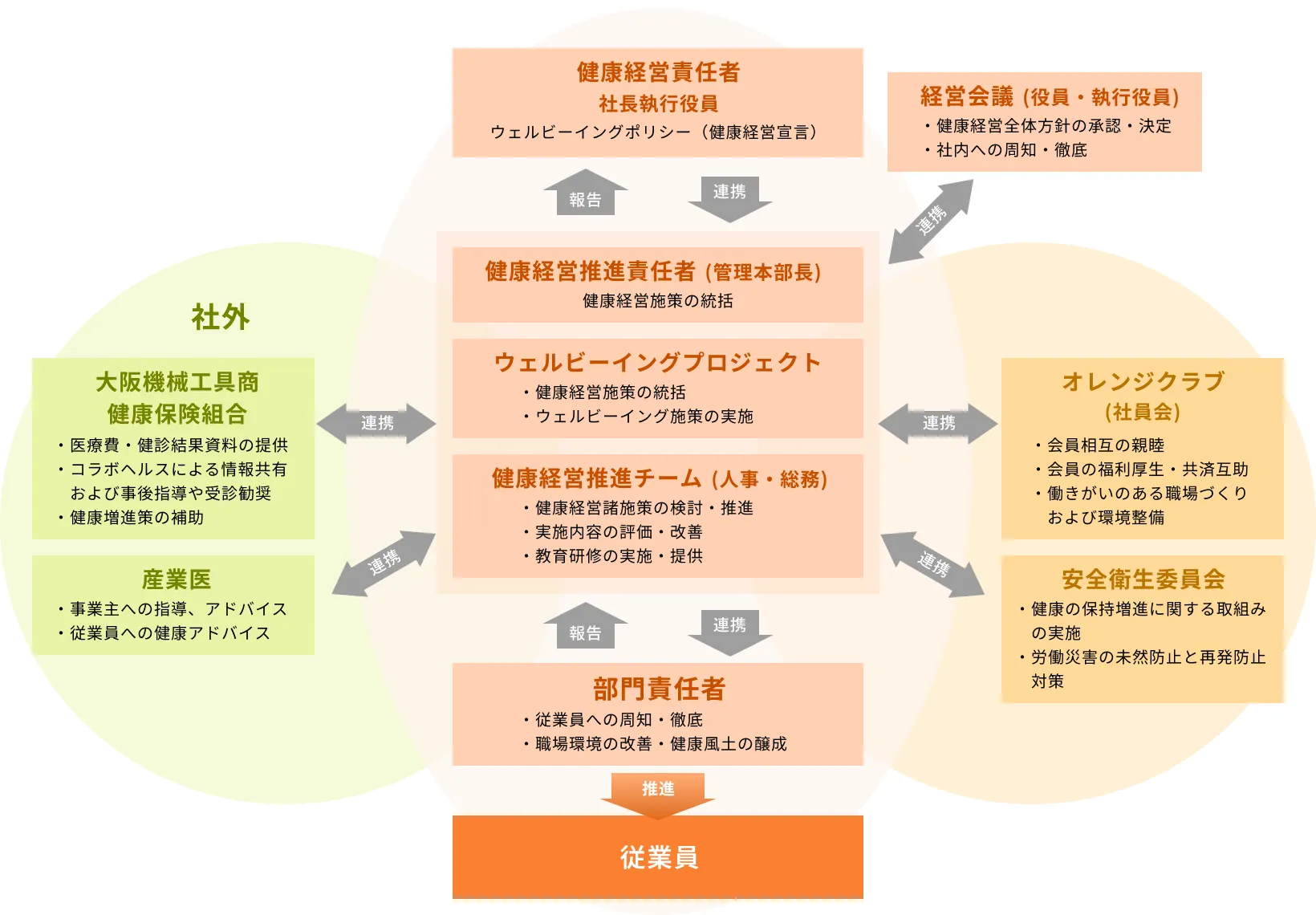健康経営推進体制の組織図。健康経営責任者を中心に、健康経営推進責任者、ウェルビーイングプロジェクト、健康経営推進チーム、部門責任者、社員、産業医、健康保険組合、オレンジクラブ、安全衛生委員会などが連携する体制を示した図。