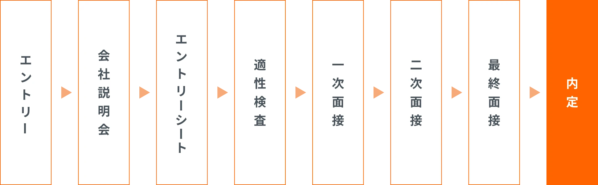 採用選考フロー。エントリー → 会社説明会 → エントリーシート提出 → 適性検査 → 一次面接 → 二次面接 → 最終面接 → 内定 の順に進む流れ図