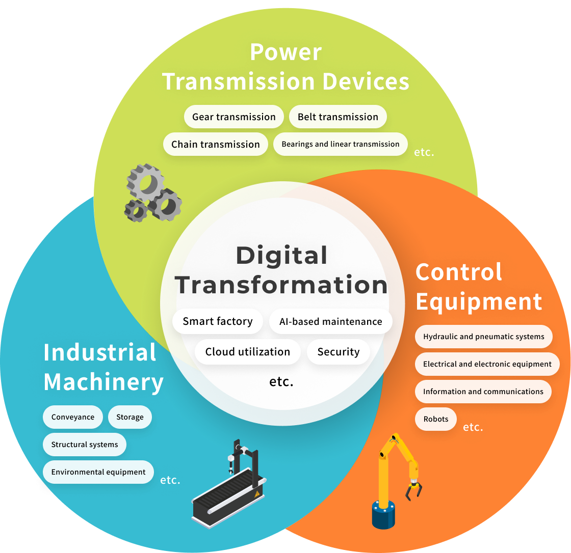 A conceptual diagram showing the relationship between DX and power transmission equipment, control equipment, and industrial equipment