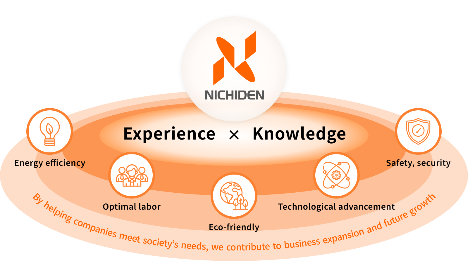 A figure showing Nichiden’s approach to social issues, including saving energy, labor shortages, environmental problems, technological innovation, and safety, with the Nichiden logo at its center and with the theme of “Experience × Knowledge”