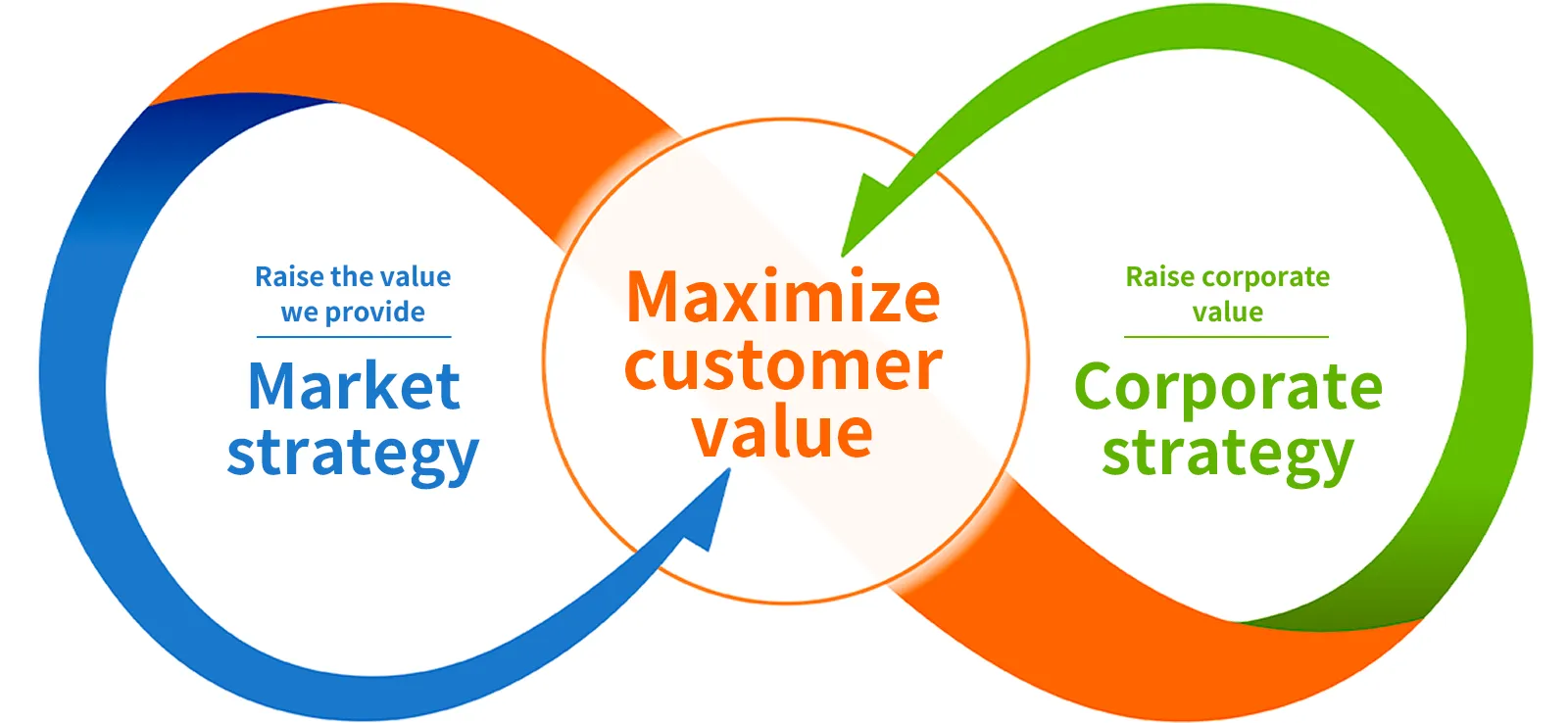 A diagram illustrating how market strategy and corporate strategy work in tandem to maximize customer value. The market strategy represents increasing contribution value, while the corporate strategy represents increasing corporate value.
