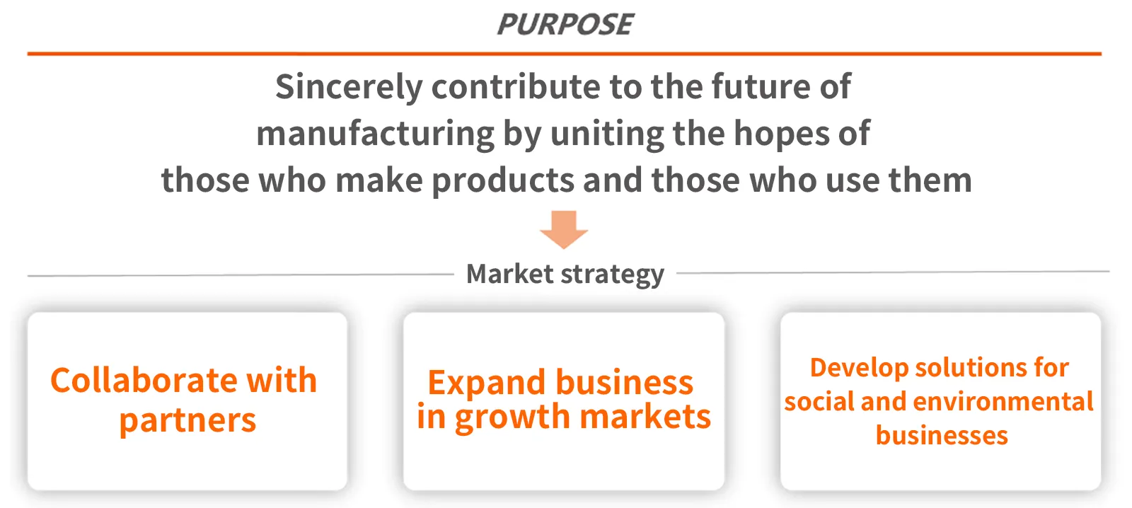 A diagram illustrating the relationship between our purpose, “Sincerely contribute to the future of manufacturing by uniting the hopes of those who make products and those who use them,” and the market strategy. The market strategy highlights partnership strategies, business expansion in growth markets, and initiatives focused on social and environmental challenge-driven businesses.