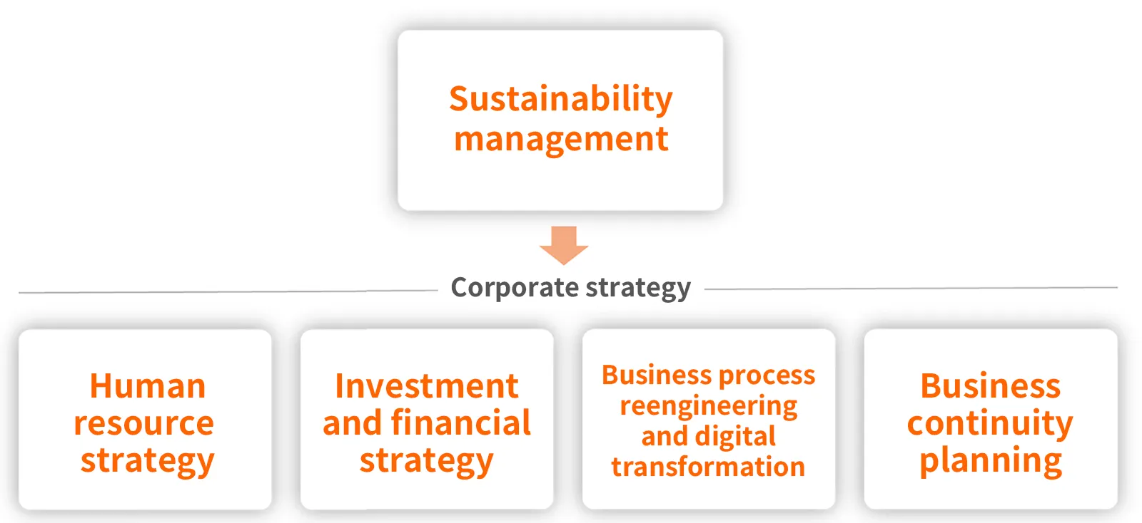 A diagram showing the corporate strategy, with sustainability management at its core, supported by the human resource strategy, investment and financial strategy, business process reengineering and digital transformation (DX), and business continuity planning (BCP).