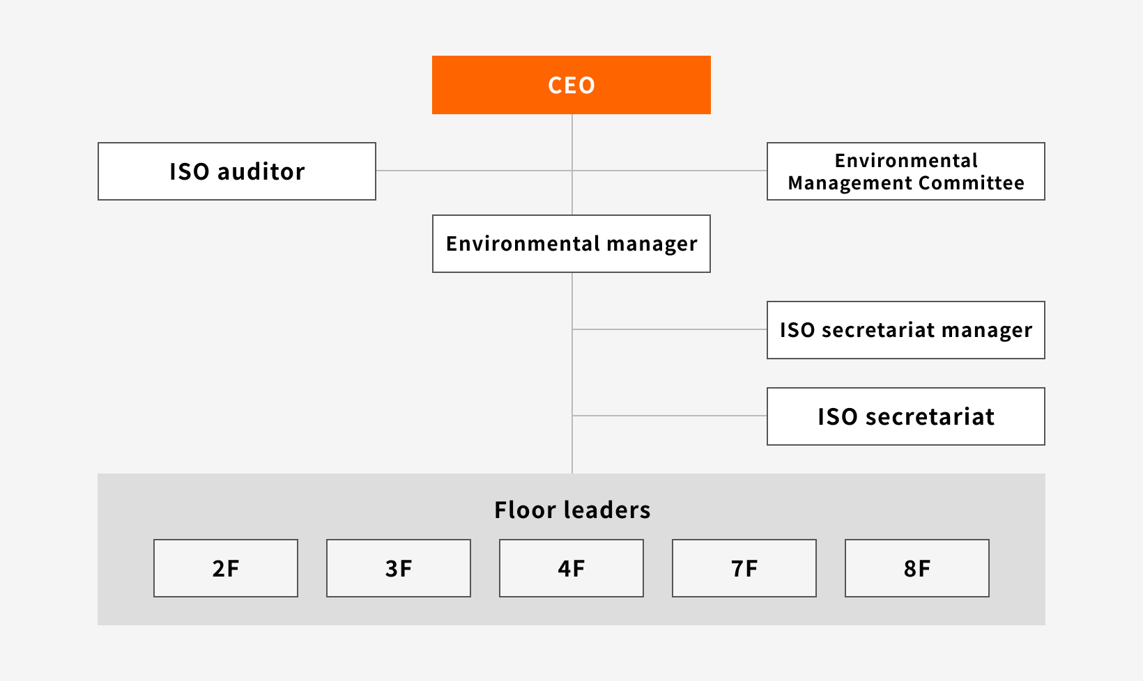 Organizational structure of the environmental and ISO management system centered on the Chief Executive Officer (comprising the ISO auditor, Environmental manager, Environmental Management Committee, ISO secretariat manager, ISO secretariat, and Floor leaders (2F, 3F, 4F, 7F, 8F))
