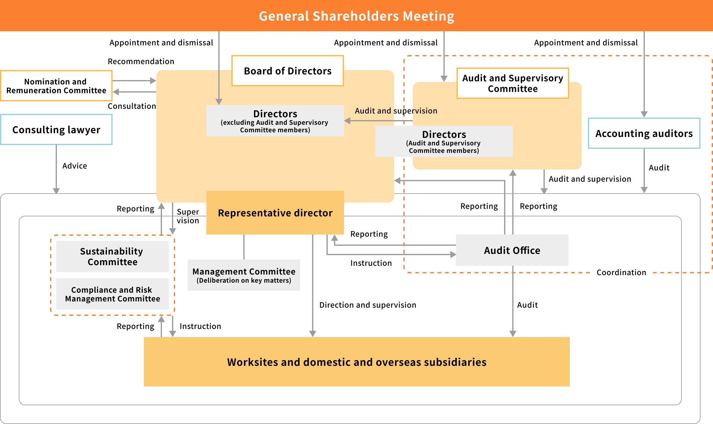 Diagram of the company’s corporate governance structure, illustrating the relationships of audit, reporting, direction, and coordination among the General Shareholders Meeting at the apex; the Board of Directors; the Audit and Supervisory Committee; the Accounting auditors; the Nomination and Remuneration Committee; Consulting lawyer; the Representative director; the Management Committee; the Audit Office; the Sustainability Committee; the Compliance and Risk Management Committee; and each worksite and domestic and overseas Group company.