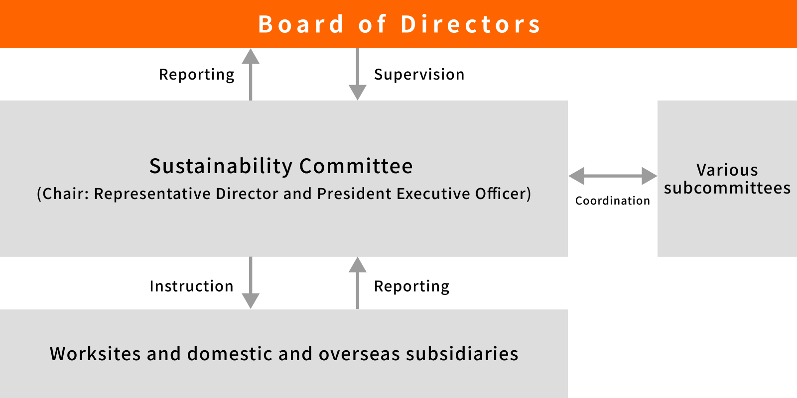 Organizational structure chart illustrating reporting, direction, and coordination among the Board of Directors at the apex, Sustainability Committee, subcommittees, and domestic and overseas subsidiaries.