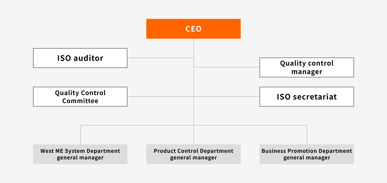 Organizational chart of the ISO and quality control framework centered on the CEO, consisting of the ISO auditor, Quality Control Committee, Quality control manager, ISO secretariat, West ME System Department general manager, Product Control Department general manager, and Business Promotion Department general manager