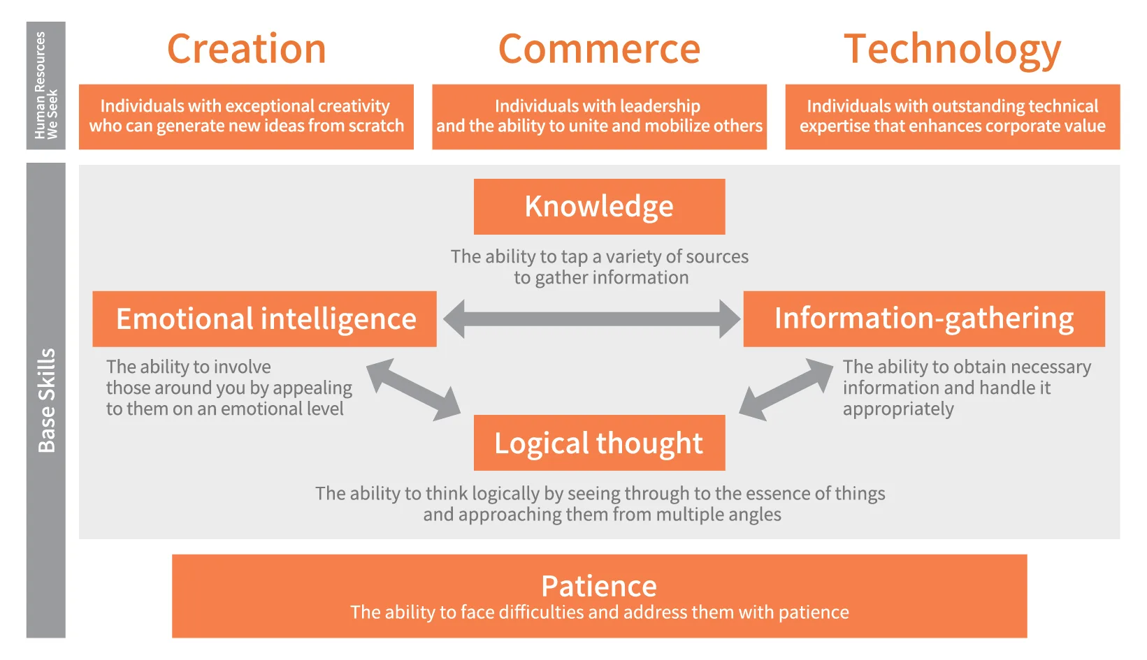 Talent development concept diagram presenting “Creation, Commerce, and Technology” as the desired qualities, with a foundation built on the cycle of “Knowledge, Information-gathering, Logical thought, and Emotional intelligence,” together with “Patience.”