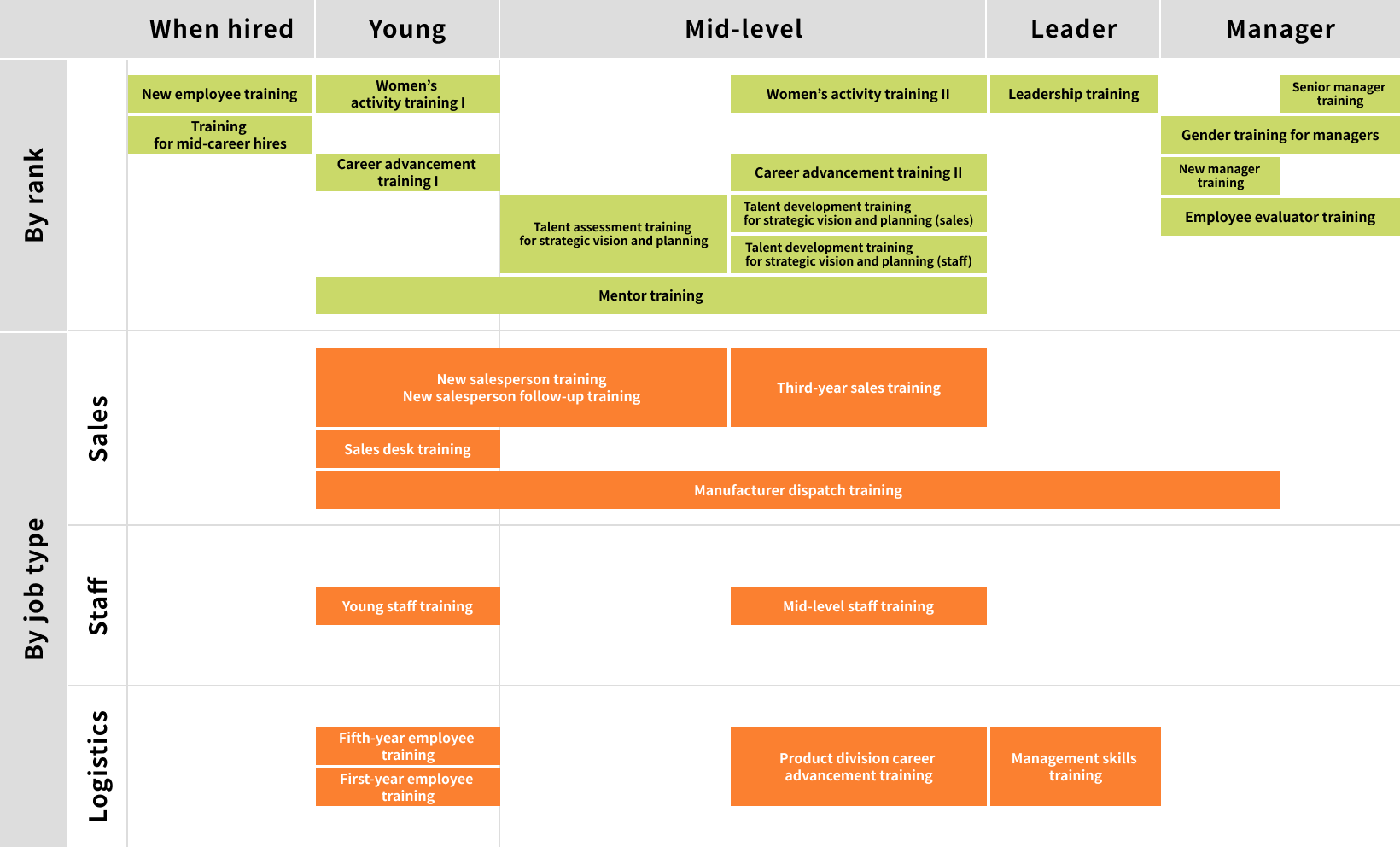 Diagram of the training framework by career level and job type, presenting a chronological career training map covering entry-level, junior, mid-level, leader, and managerial stages, for both sales and staff roles.