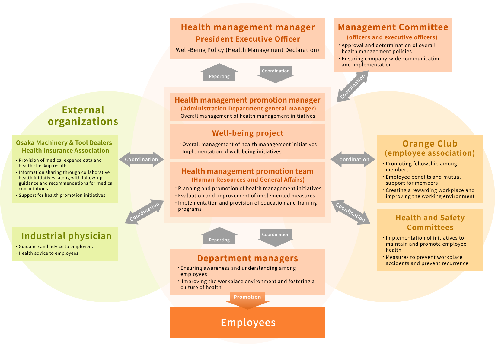 Organizational chart of the Health Management Promotion Framework, illustrating a collaborative structure centered on the Health Management manager and involving the Health Management Promotion manager, Well-Being Project, Health Management Promotion Team, department managers, employees, industrial physicians, the health insurance association, the Orange Club, and health and safety committees.