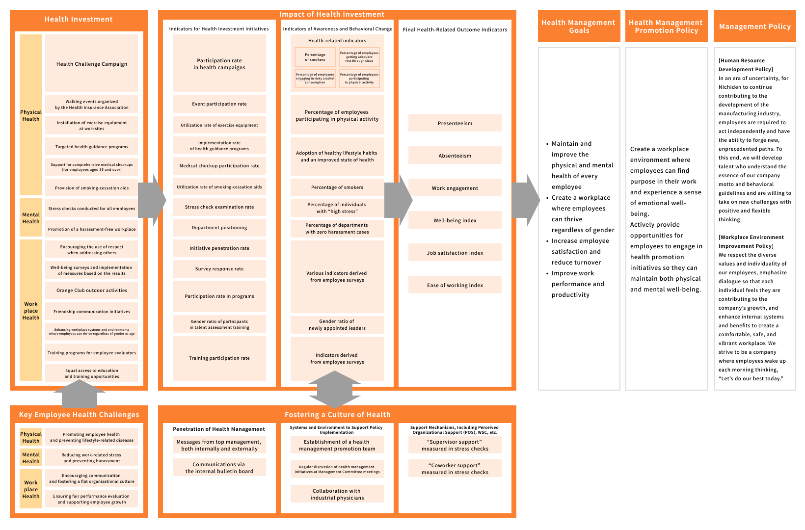 Diagram showing the overall structure of health investments, summarizing a step-by-step linkage among employee health issues, areas of health investment, the effects of health investments, the ultimate goals of health management, health management promotion policies, and management policies.
